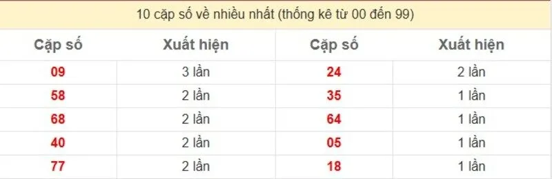 10 cặp số về nhiều nhất