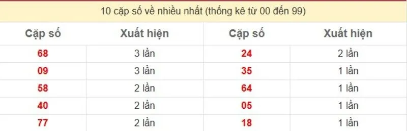 10 cặp số về nhiều nhất