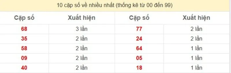 10 cặp số về nhiều nhất