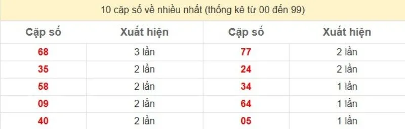 10 cặp số về nhiều nhất