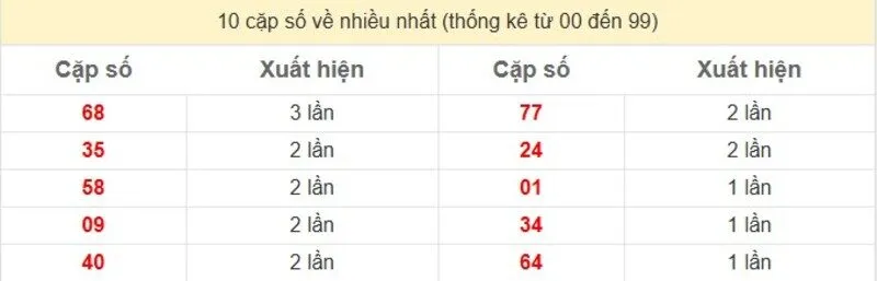 10 cặp số về nhiều nhất