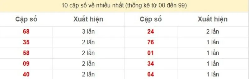 10 cặp số về nhiều nhất