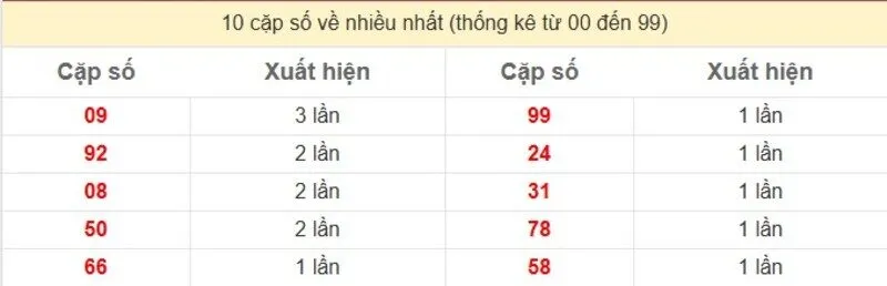 10 cặp số về nhiều nhất