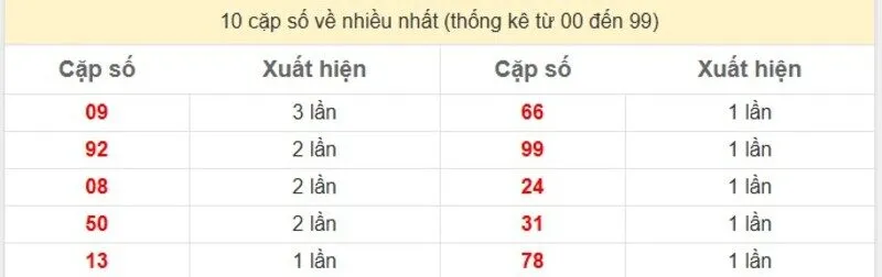 10 cặp số về nhiều nhất