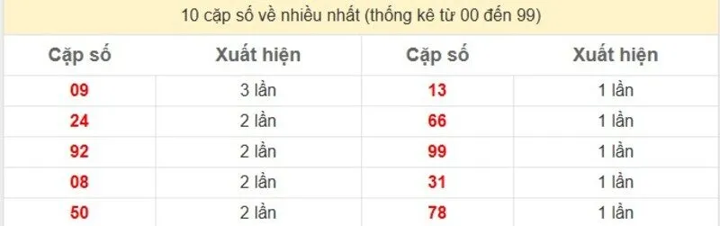 10 cặp số về nhiều nhất