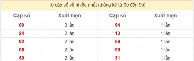 10 cặp số về nhiều nhất