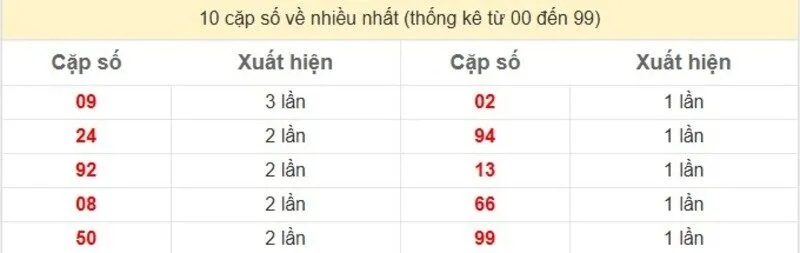 10 cặp số về nhiều nhất