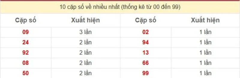 10 cặp số về nhiều nhất