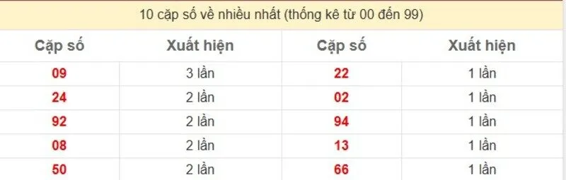 10 cặp số về nhiều nhất