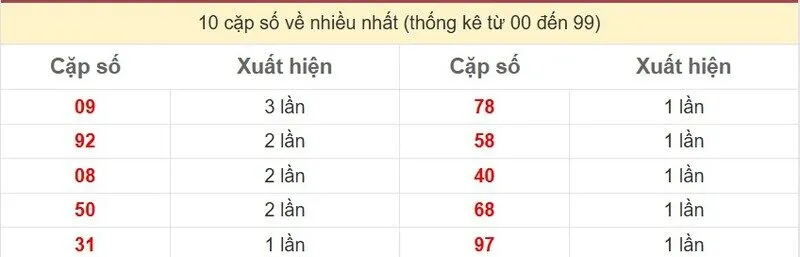 10 cặp số về nhiều nhất