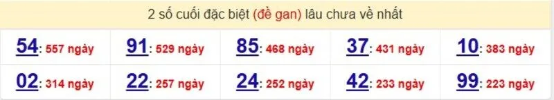 Thống kê cặp lô gan lâu ra nhất