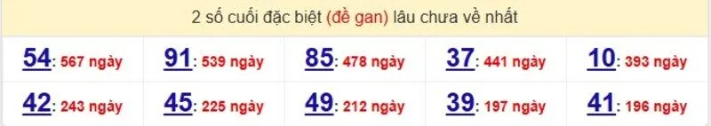 Thống kê cặp lô gan lâu ra nhất