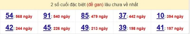 Thống kê cặp lô gan lâu ra nhất