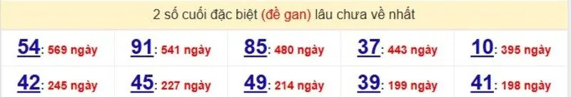 Thống kê cặp lô gan lâu ra nhất