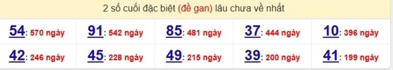 Thống kê cặp lô gan lâu ra nhất