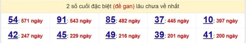 Thống kê cặp lô gan lâu ra nhất