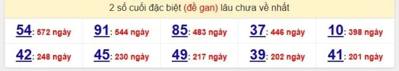 Thống kê cặp lô gan lâu ra nhất