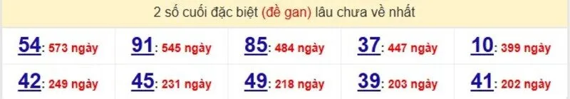 Thống kê cặp lô gan lâu ra nhất