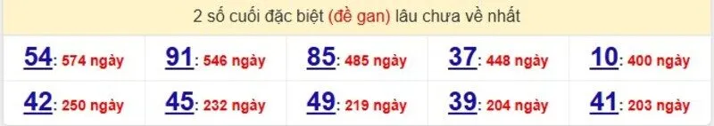 Thống kê cặp lô gan lâu ra nhất