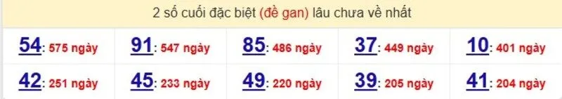 Thống kê cặp lô gan lâu ra nhất