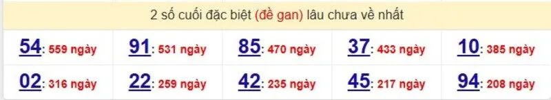 Thống kê cặp lô gan lâu ra nhất