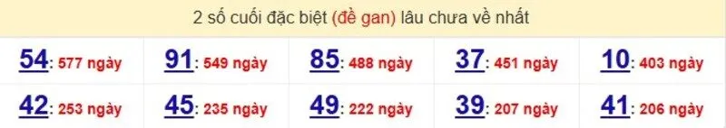 Thống kê cặp lô gan lâu ra nhất