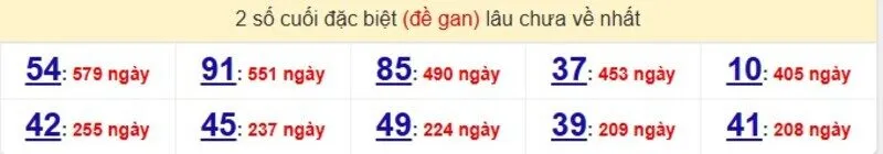 Thống kê cặp lô gan lâu ra nhất