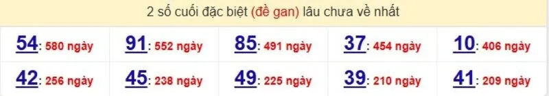 Thống kê cặp lô gan lâu ra nhất