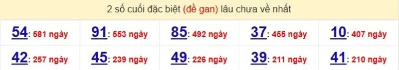 Thống kê cặp lô gan lâu ra nhất