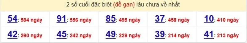 Thống kê cặp lô gan lâu ra nhất