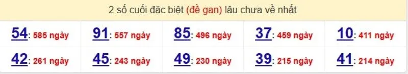 Thống kê cặp lô gan lâu ra nhất