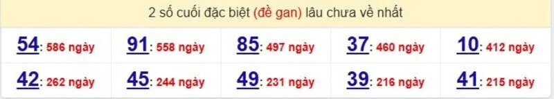 Thống kê cặp lô gan lâu ra nhất