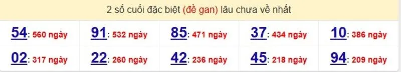 Thống kê cặp lô gan lâu ra nhất