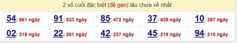 Thống kê cặp lô gan lâu ra nhất