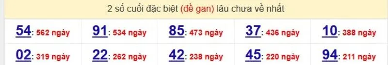 Thống kê cặp lô gan lâu ra nhất