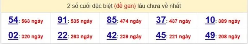 Thống kê cặp lô gan lâu ra nhất