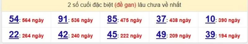 Thống kê cặp lô gan lâu ra nhất