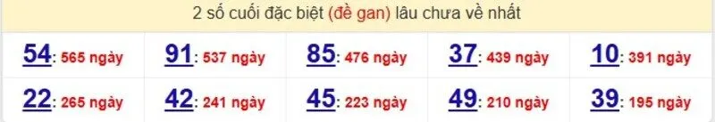 Thống kê cặp lô gan lâu ra nhất