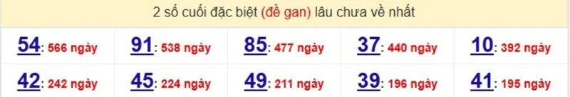 Thống kê cặp lô gan lâu ra nhất