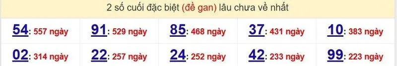 Thống kê cặp lô gan lâu ra nhất