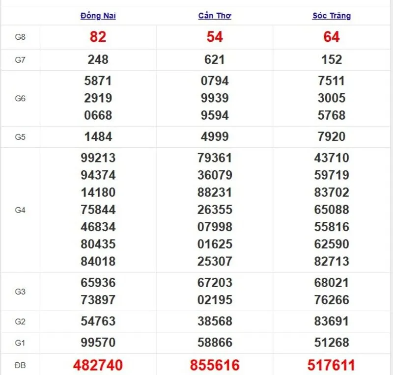 Quay thử XSMN ngày 14/5/2025