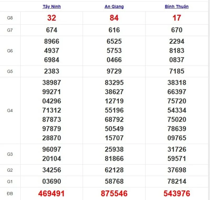 Quay thử XSMN ngày 15/5/2025