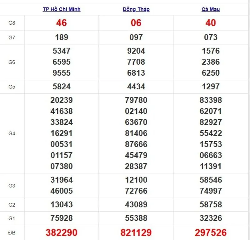 Quay thử XSMN ngày 19/5/2025