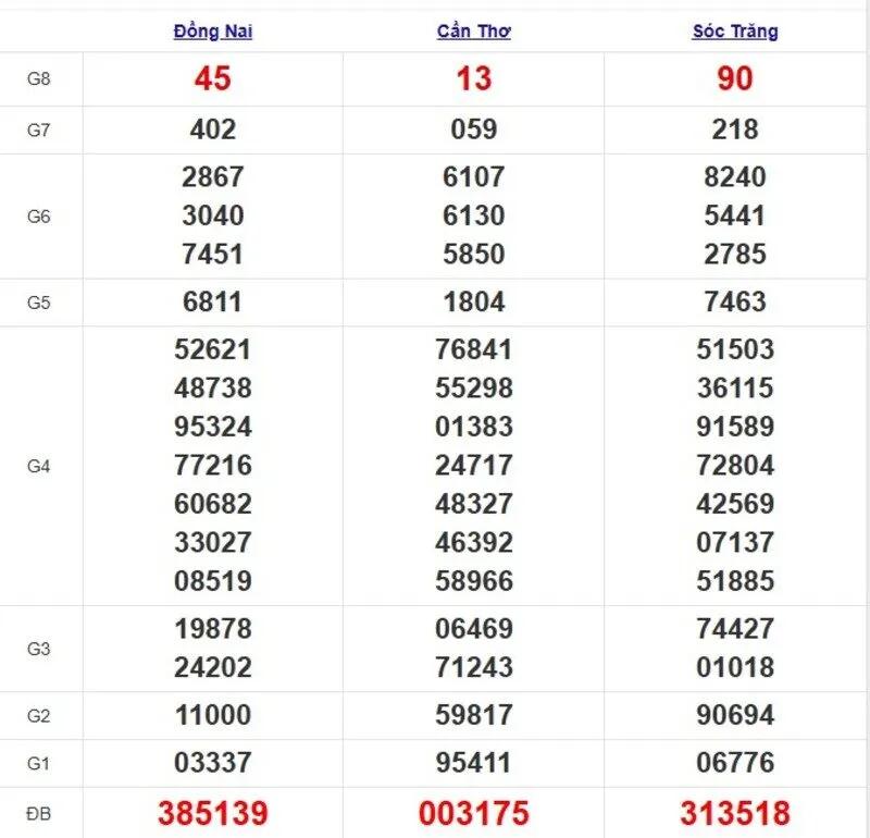 Quay thử XSMN ngày 21/5/2025