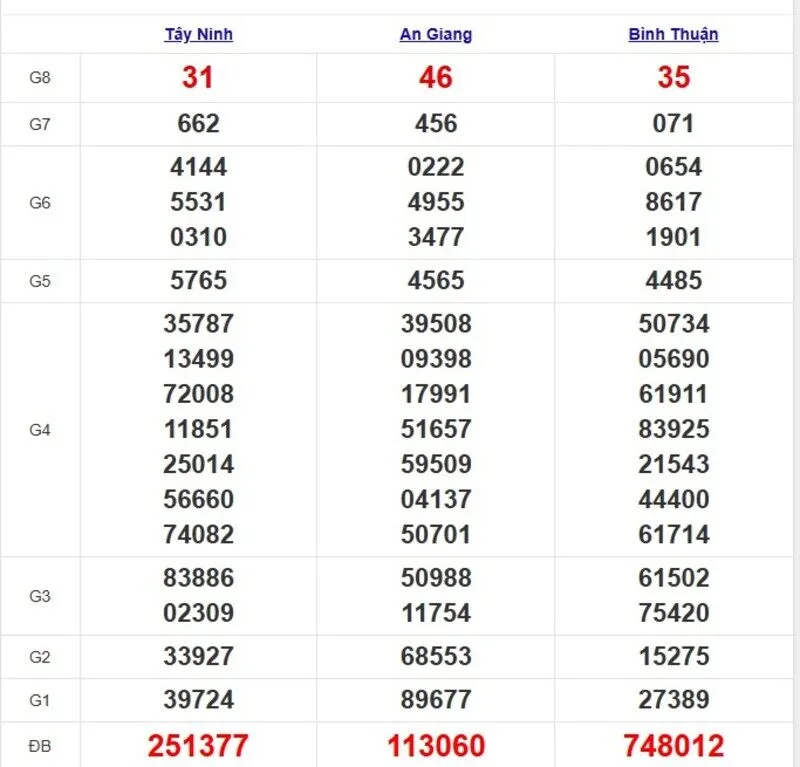 Quay thử XSMN ngày 22/5/2025