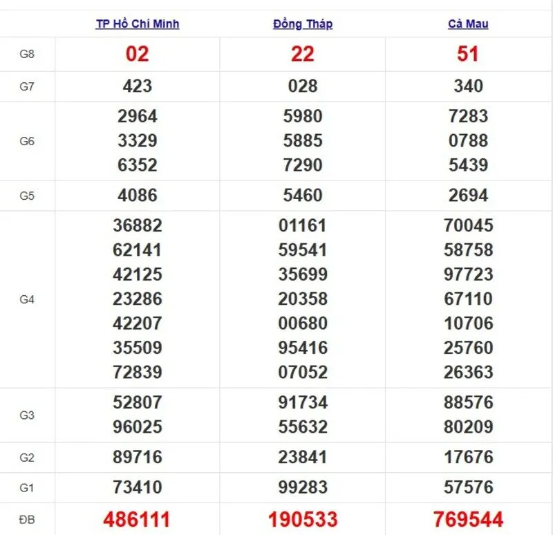 Quay thử XSMN ngày 5/5/2025
