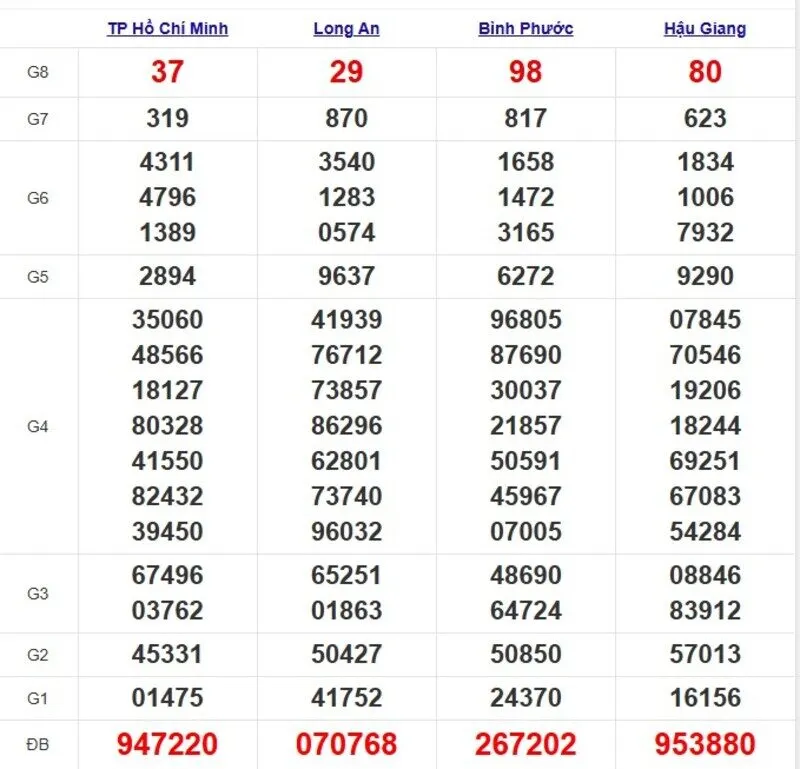 Quay thử XSMN ngày 31/5/2025