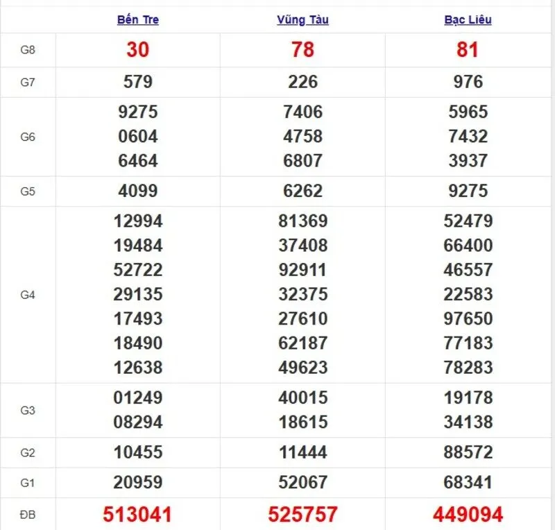 Quay thử XSMN ngày 6/5/2025