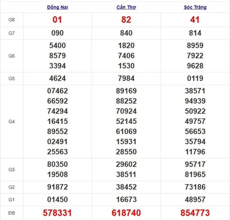 Quay thử XSMN ngày 7/5/2025