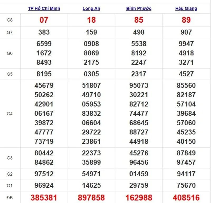 Quay thử XSMN ngày 10/5/2025